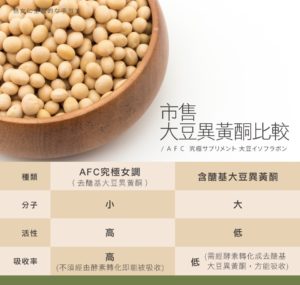 AFC 究極女調膠囊食品(大豆萃取)
